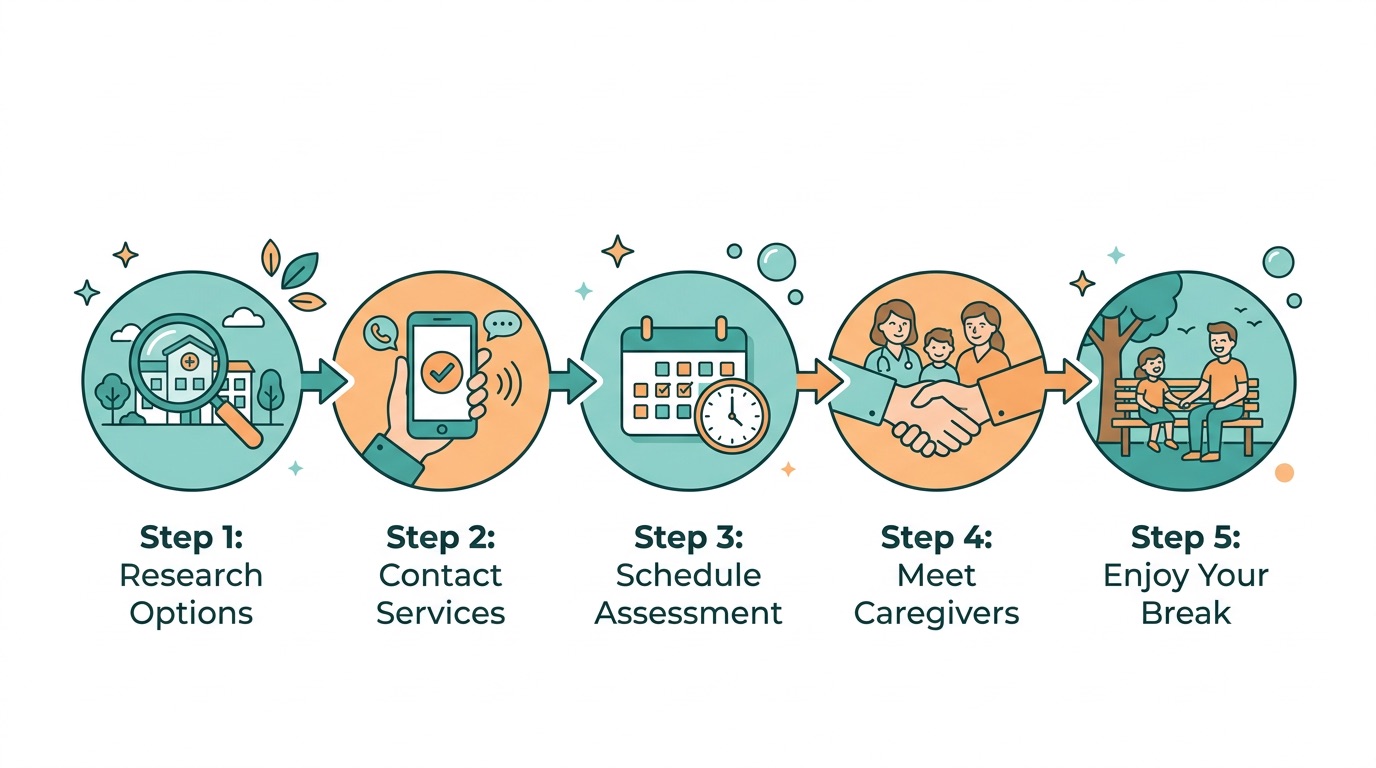 Respite care step-by-step guide process